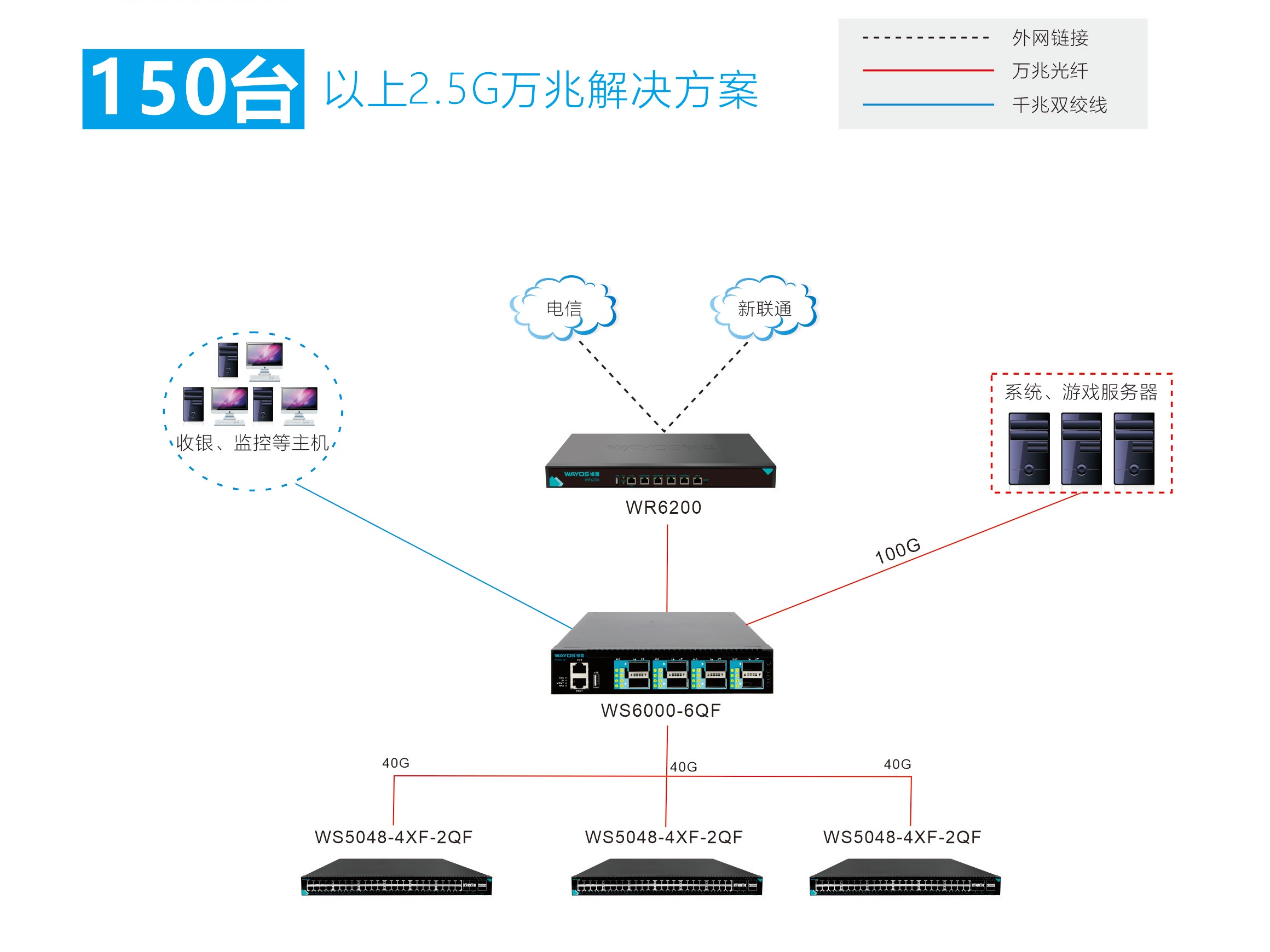 2.5G万兆解决方案（150台以上）