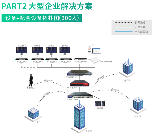 维盟全栈智能网络解决方案：构建300人企业级数字化基座